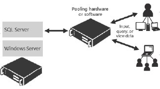 Diagram showing server connecting with pooling hardware and input