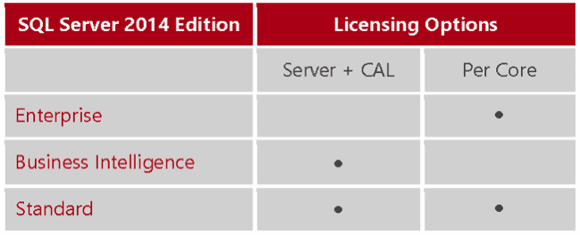sql server 2014 licensing