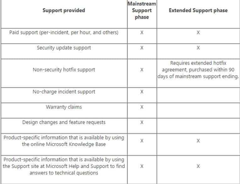 Windows Server 2008 Mainstream Support