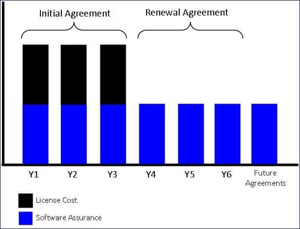 software assurance