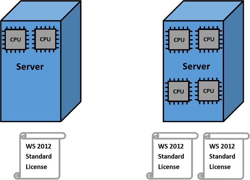 license windows server 2012 for virtualization