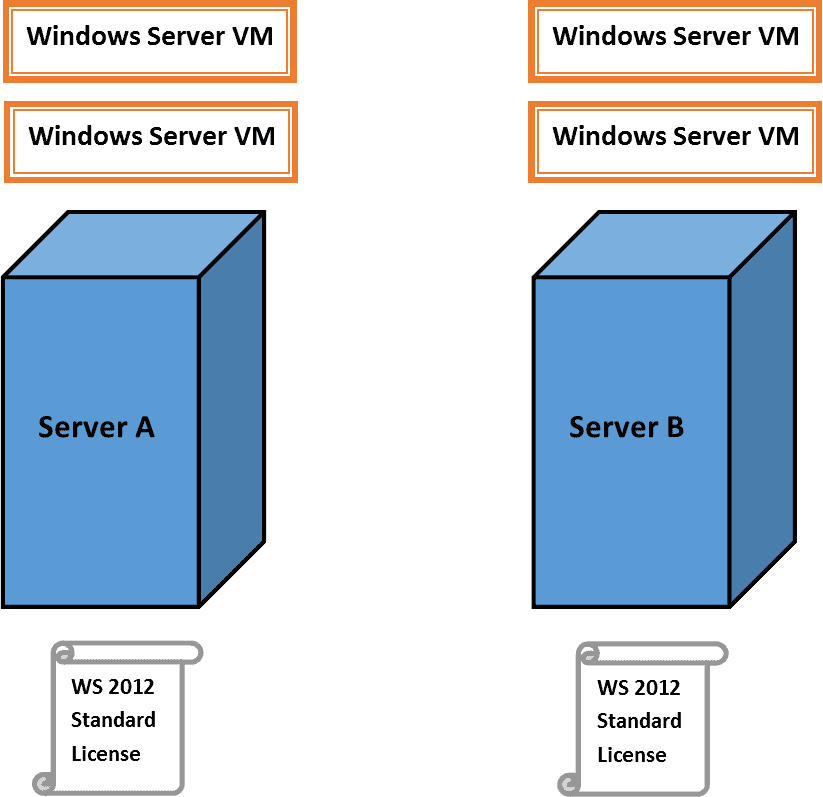 Diagram showing 2 servers running 2 server VMs with one WS 2012 standard license each