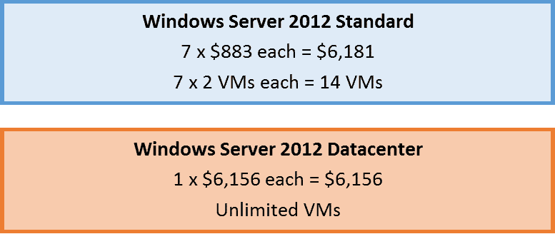 license windows server 2012 for virtualization
