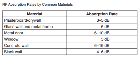 absorption rates of materials