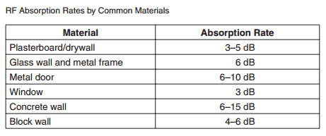 Chart showing RF absorption rates by common materials