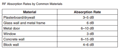 absorption rates of materials