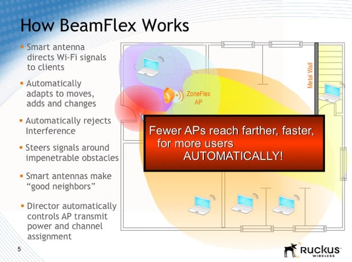 "How BeamFlex works" diagram showing a Wi-Fi heatmap with key stats