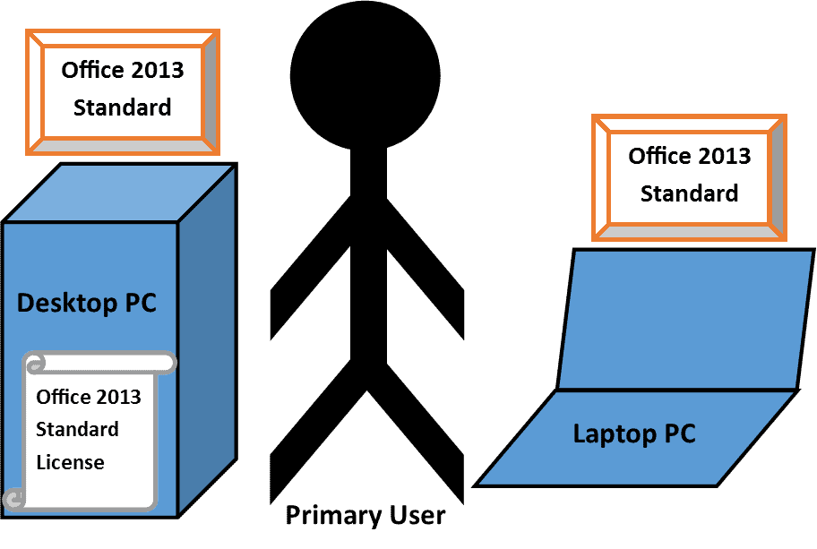 office one license two devices