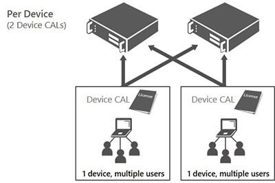 Graphic to show two Device CALs are needed per device but can service multiple users