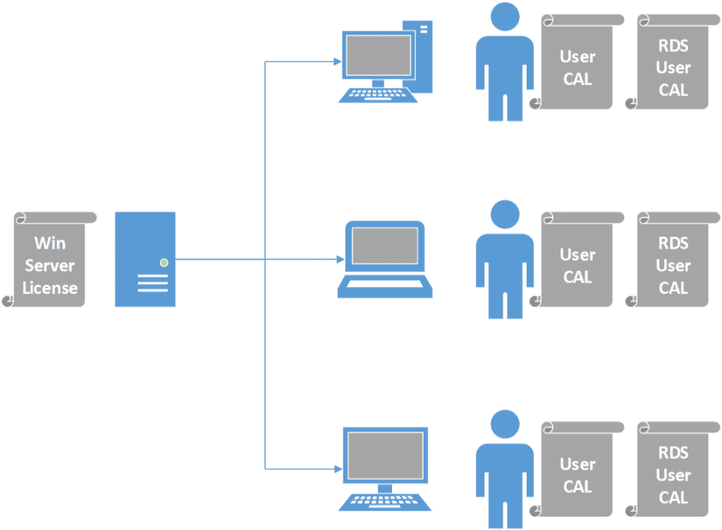 Служба Remote desktop services. RDP сервер. Remote desktop services схема. Схема RDS. N 3 пользователи