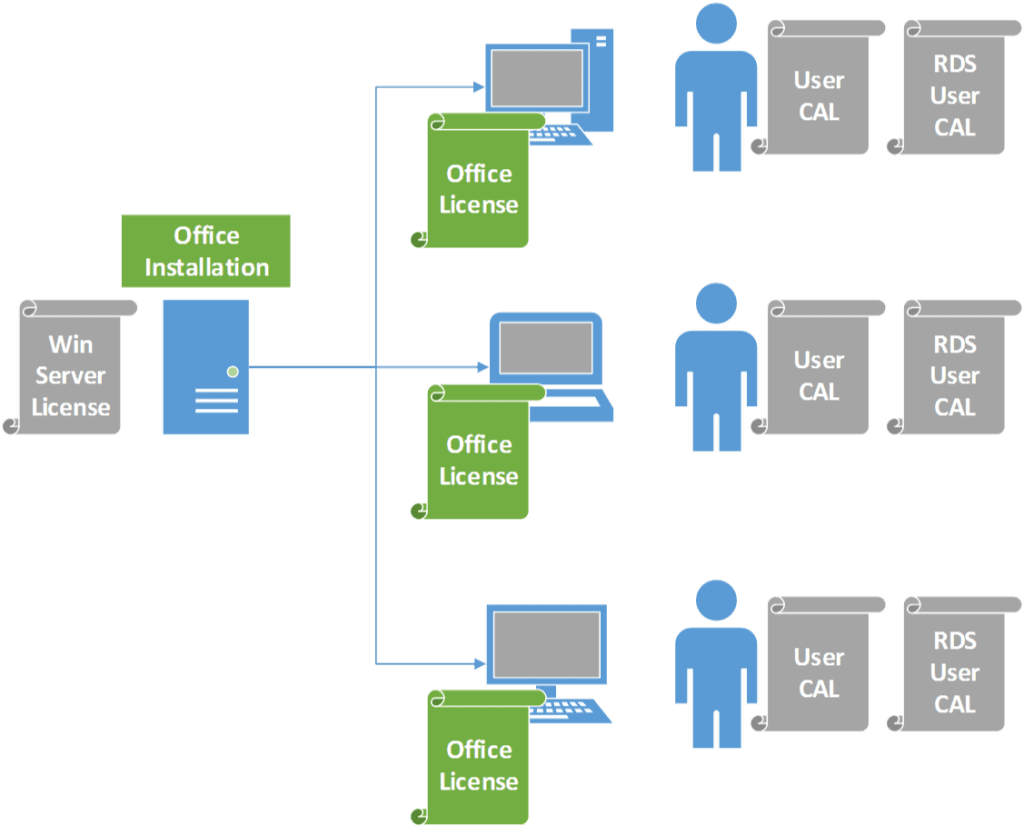 license office in remote desktop