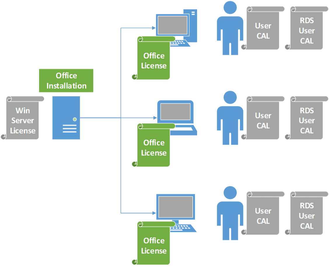 Diagram showing how a single windows server license and office installation can be applied to multiple devices and users with remote desktop user CALs and office licenses