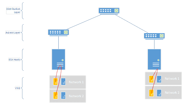 Network diagram showing two VMs on the same access layer connecting
