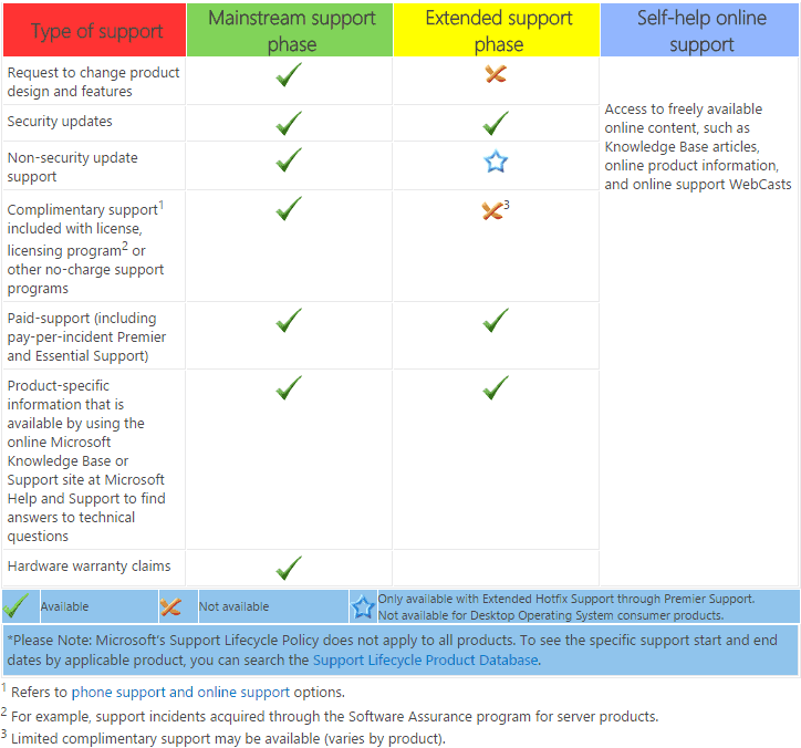 microsoft support lifecycle