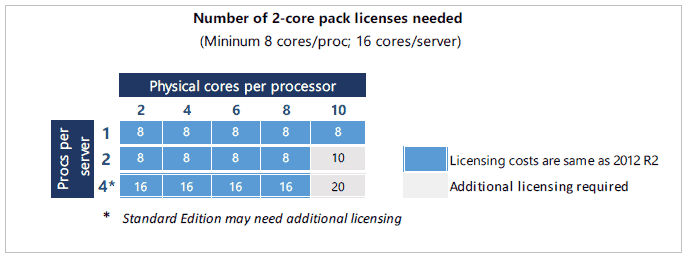 Chart showing physical cores per processor versus procs per server with licensing costs overlaid