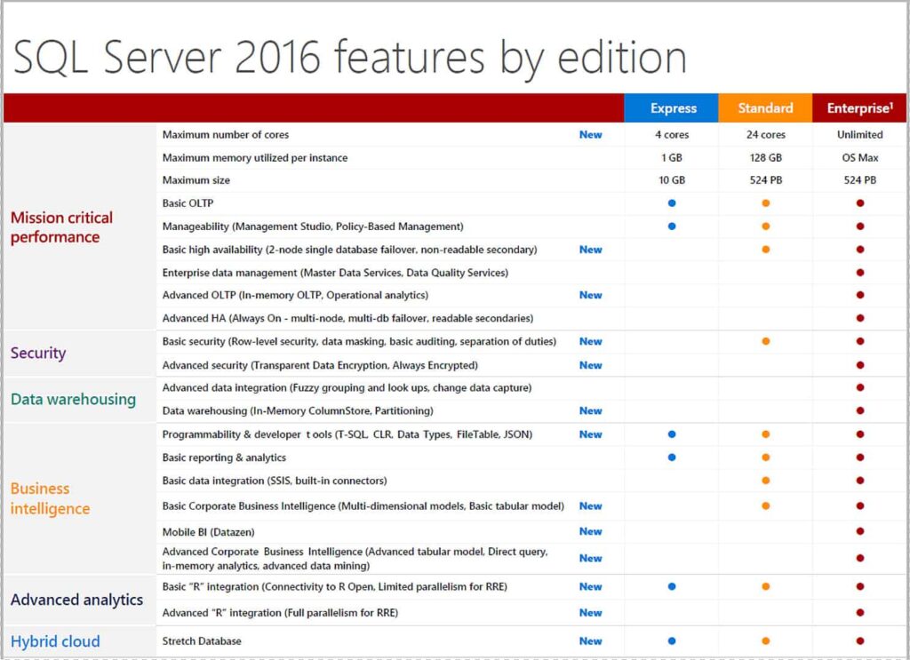 SQL 2016 Edition Features