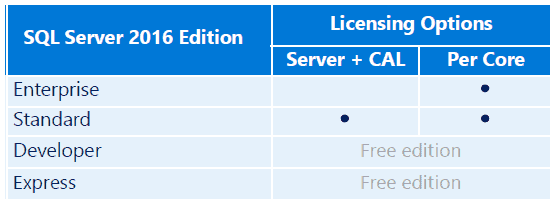 Table of SQL Server 2016 Edition compared to License Options for Server + Cal and Per Core