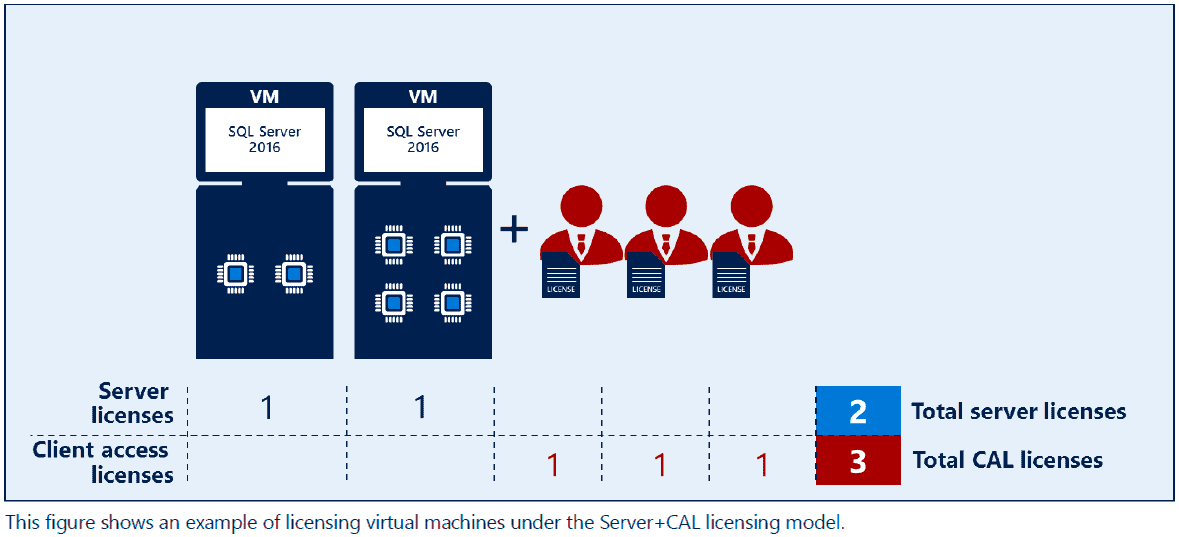 2 SQL servers 2016 and three client access license