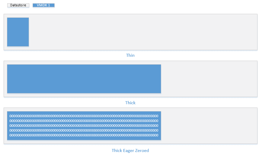 vmware disk VMDK 1 thin and thick