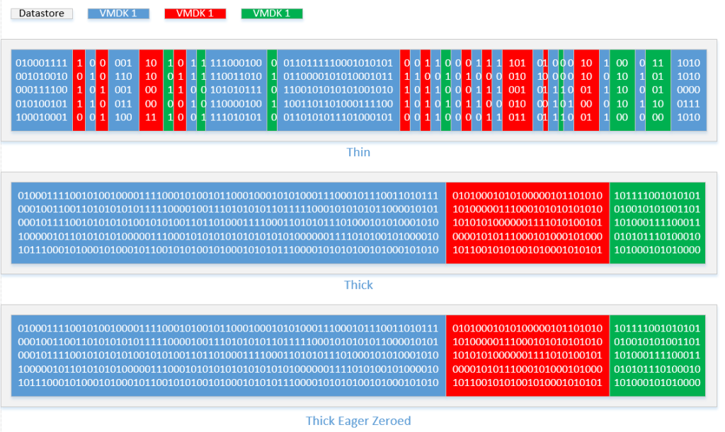 vmware disk types