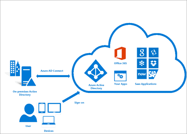Azure active directory connection graph