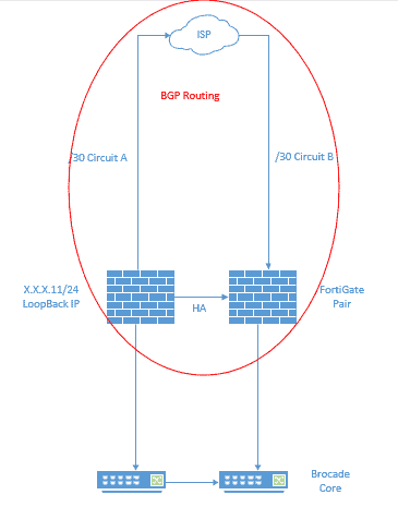 BGP routing with HA fortigates