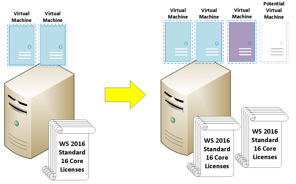 Licensing a Windows Server for Three VMs