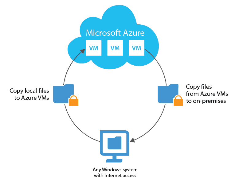 Microsoft Azure veeam diagram file organization and access.