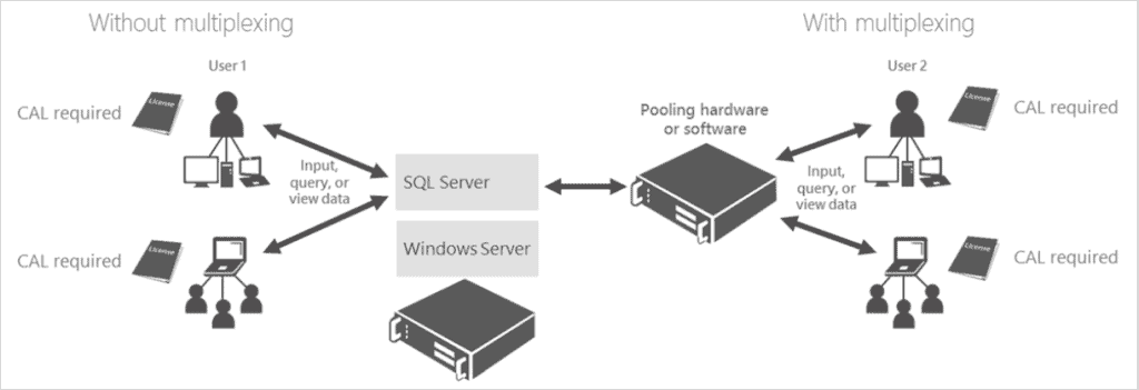 SQL CALs for my SharePoint users