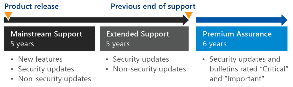 Extended support. Extensions and updates.