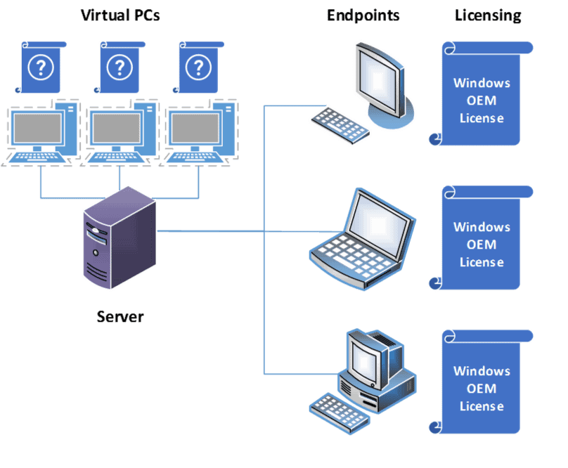 License Virtual Desktops for Windows