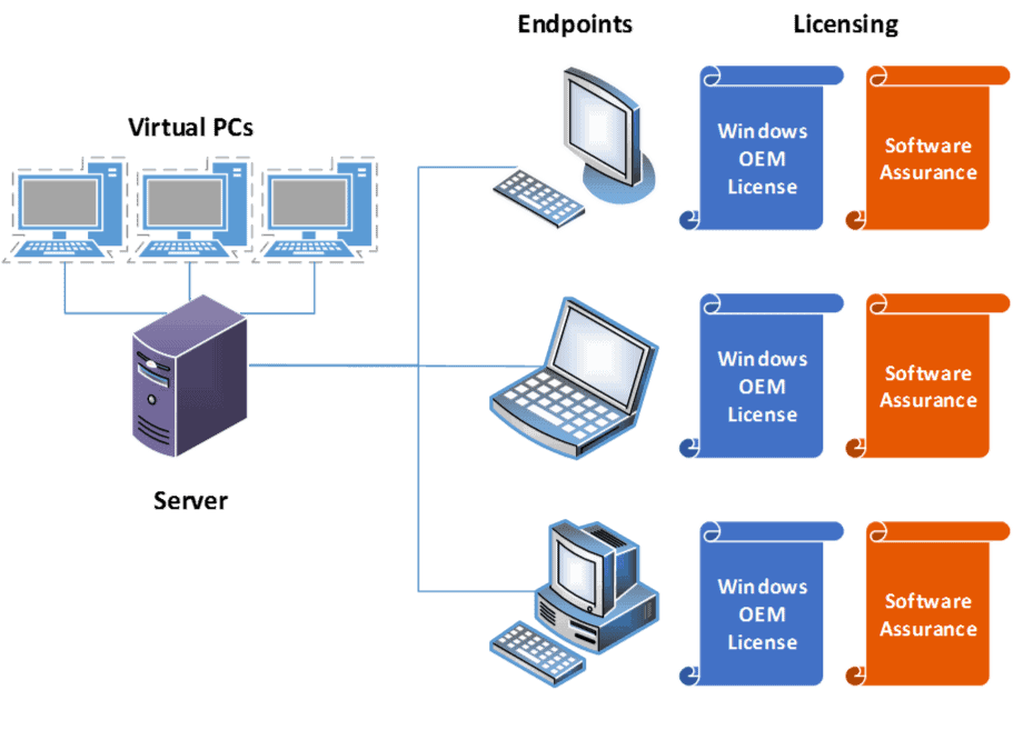 License Virtual Desktops for Windows