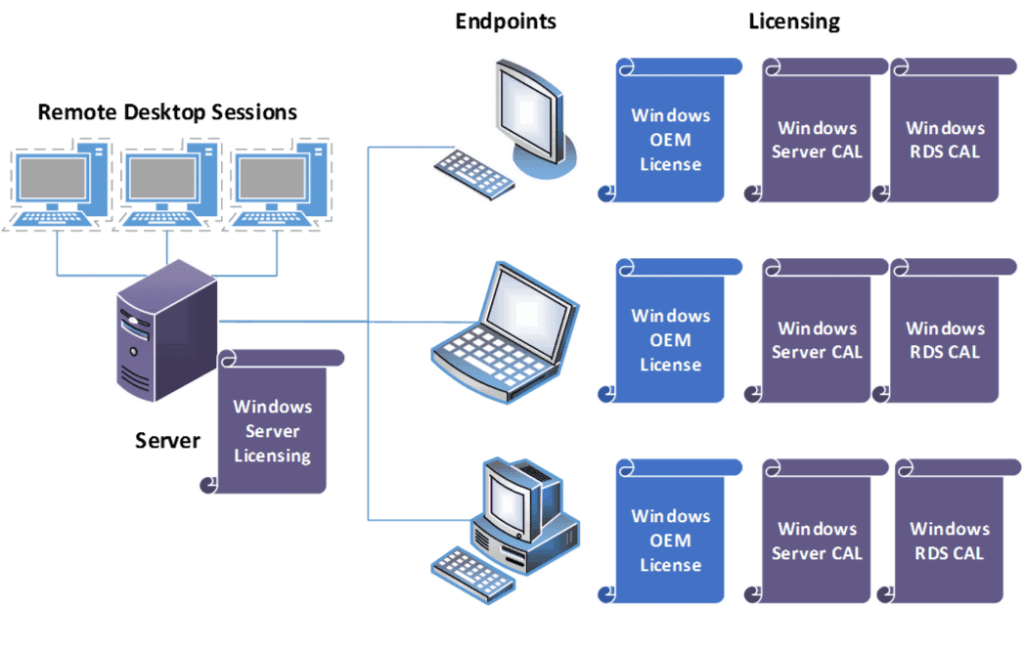 License Virtual Desktops for Windows