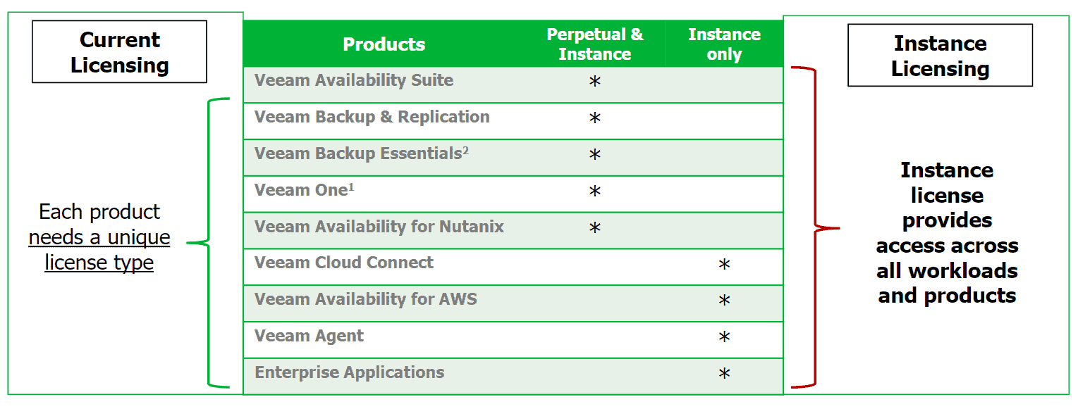 Veeam Instance Licensing