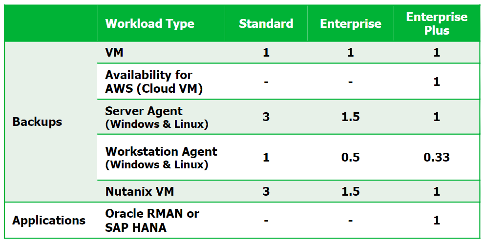 Veeam Instance Licensing