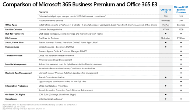 microsoft 365 e3 vs business premium