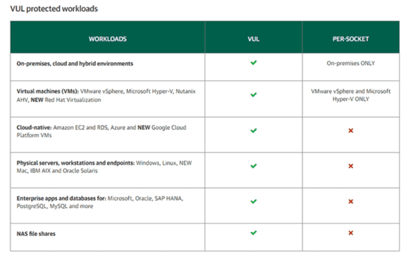 Say Goodbye to Veeam PerSocket Licensing Managed Services IT