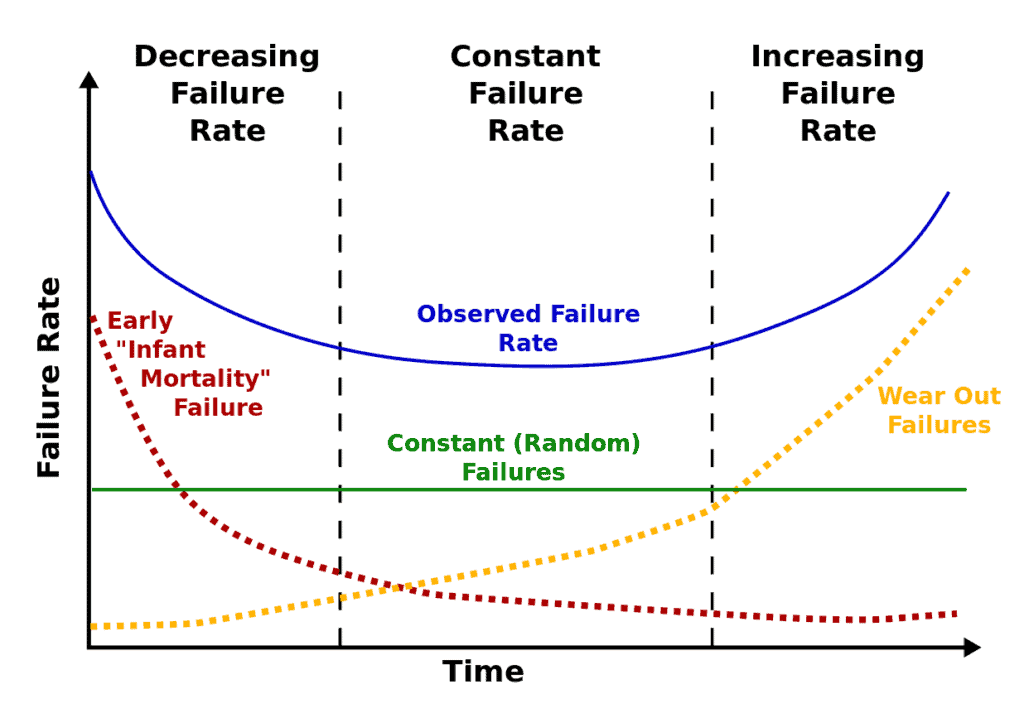 Bathtub Curve1 Managed Services IT Provider | Outsourced IT Services Mirazon