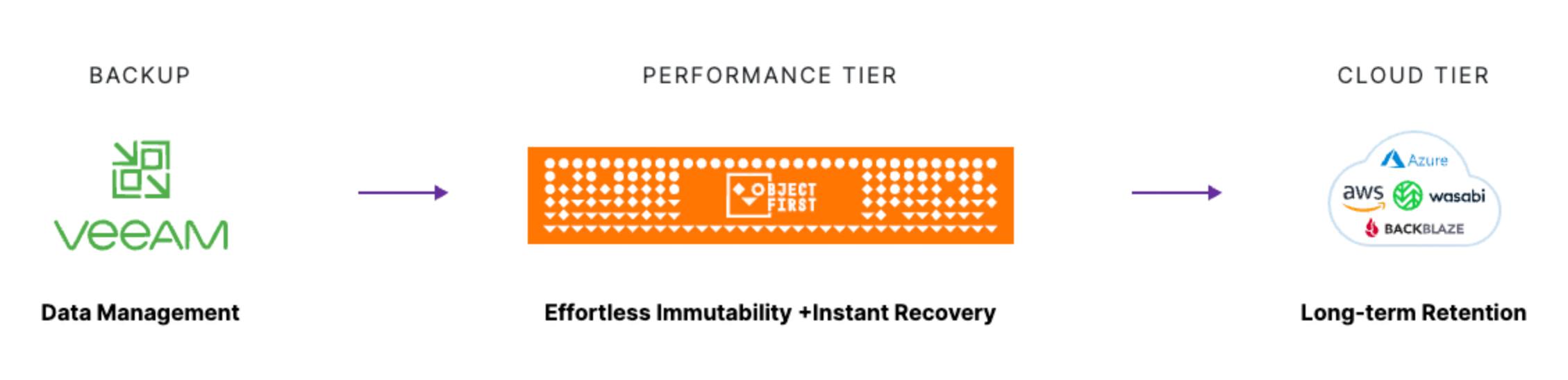 Immutable Backups