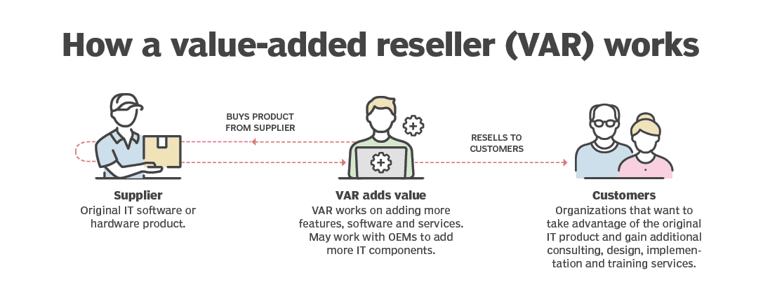 Value of Value-Added Resellers