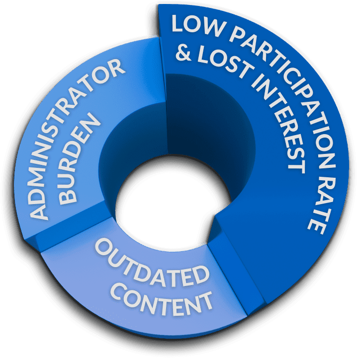 SAT Challenges Graphic 2 - Managed Services IT Provider | Outsourced IT Services Mirazon