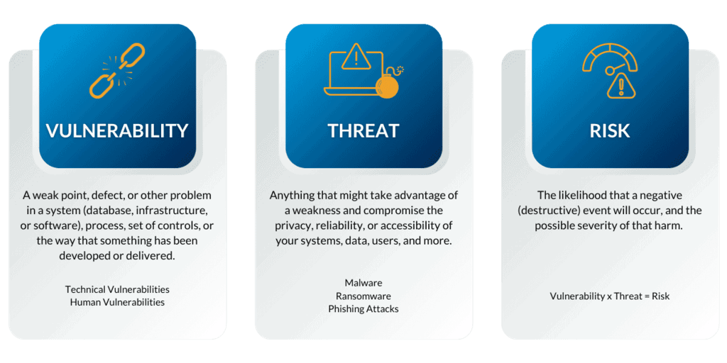 Vulnerabilities, Threats, and Risks