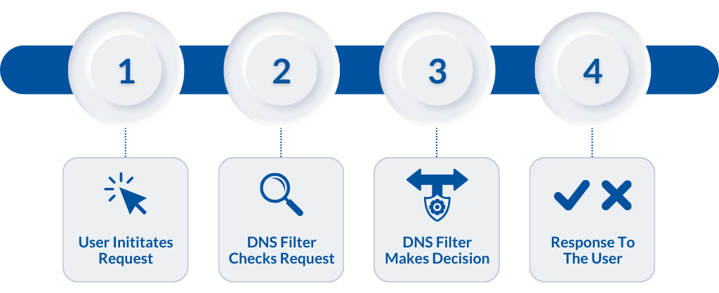DNS Filtering