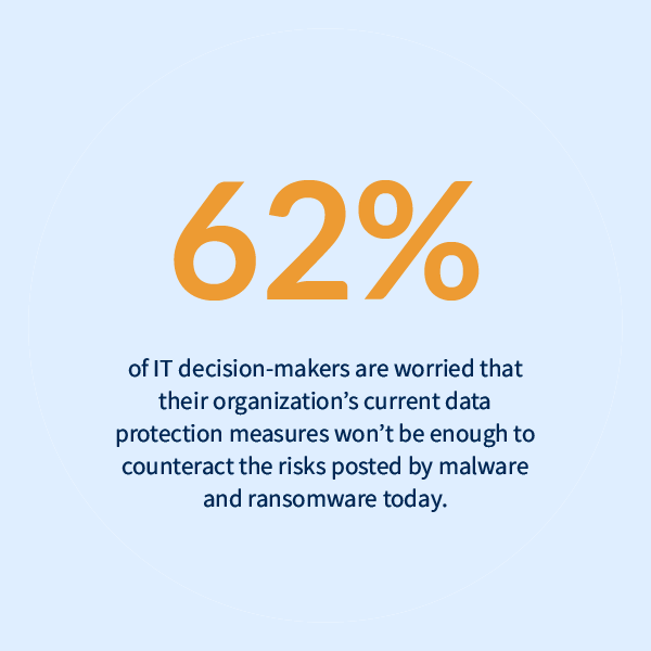 62% of IT decision-makers are worried that their organization's current data protection measures won't be enough to counteract the risks posted by malware and ransomware today.