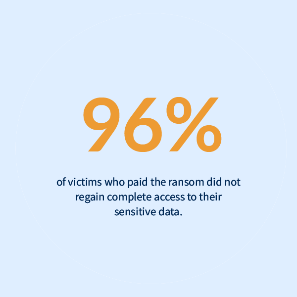 96% of victims who paid the ransom did not regain complete access to their sensitive data.