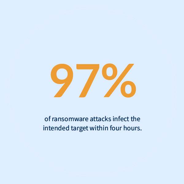 97% of ransomware attacks infect the intended target within four hours.