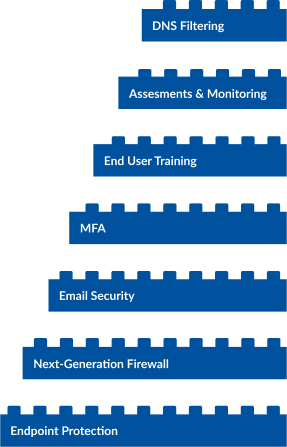 Lego building blocks for Endpoint protection, next-generation firewall, Email security, MFA, End User training, Assessments and monitoring, DNS filtering