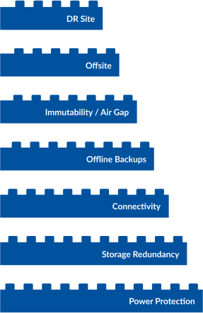 lego Data Strategy layered by "Power Protection, Storage Redundancy, Connectivity, Offline Backups, Immutability/ Air Gap, Offsite, DR Site"